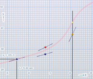 graph paper, initial point, curve, and four places marked. Sticks indicate slopes computed at all four spots.