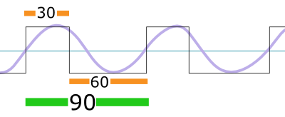 Pulse with 1/3 duty cycle, and its fundamental since wave.