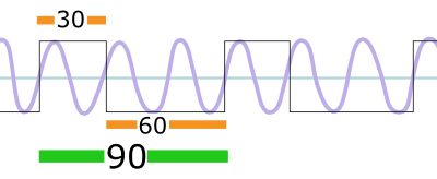 1/3 duty cycle pulse with its third harmonic