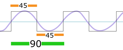 Fundamental sine component of a square wave.