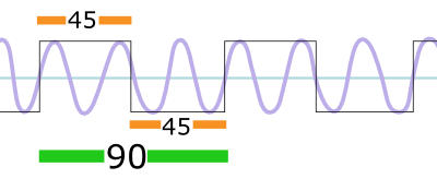 Third harmonic of a square wave